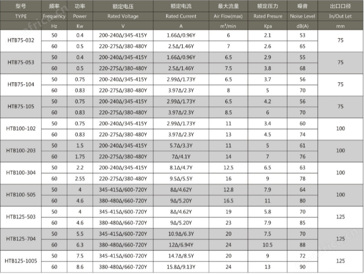 HTB125-1005风机，7.5KW透浦多段式风机，7.5千瓦透浦式风机示例图2