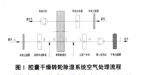 转轮除湿机工艺