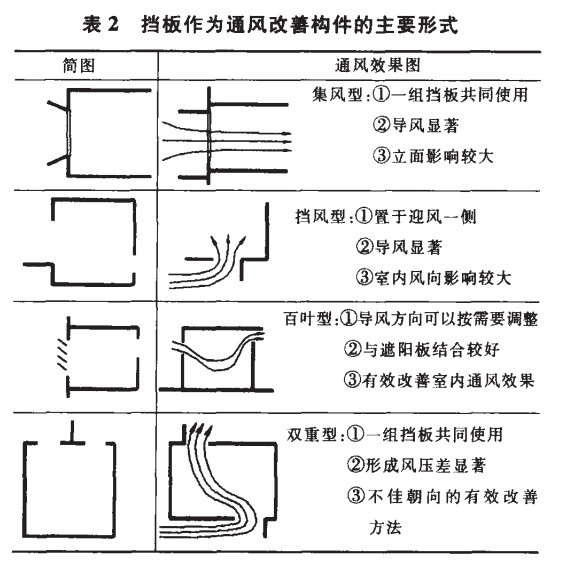通风设计