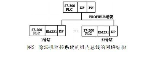 除湿机监控设计