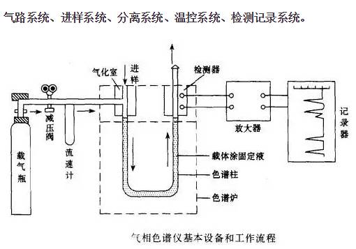气象色谱仪基本设备和工作流程