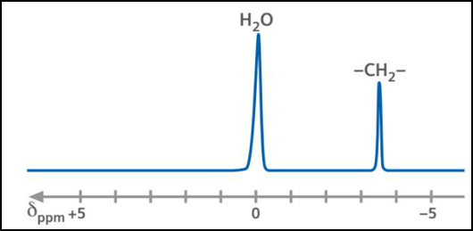 Dixon序列用于大鼠、小鼠水脂分离磁共振成像-脂肪抑制技术