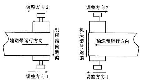 输送带跑偏调整的图片