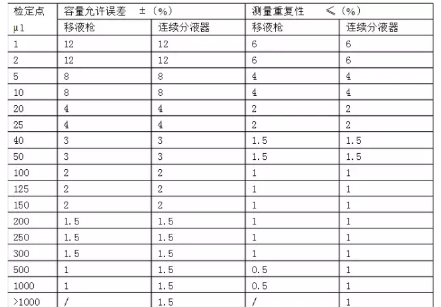 eppendorf移液枪器枪头_移液枪规格_移液器需要按到底吗