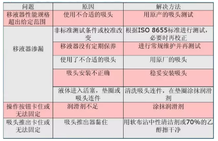 eppendorf移液枪器枪头_移液器需要按到底吗_移液枪规格