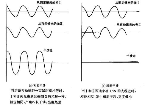 傅里叶变换光谱仪的应用_傅里叶红外变换光谱仪_红外傅里叶光谱